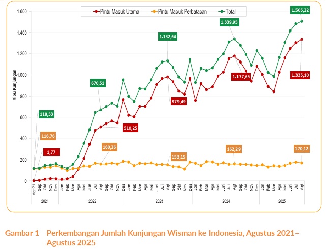 Jimbaran Tidak Hanya Pantai Lagi: Data Menunjukkan Wisata “Pengalaman Lokal” Semakin Diminati