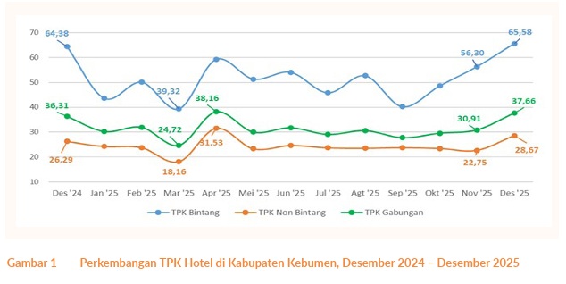 Kebumen Tak Lagi Sekadar Kota Singgah: Kunjungan Wisata Melonjak, Alam Selatan Jadi Magnet Baru