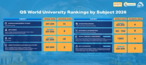 BINUS Kian Diakui Global, Sejumlah Program Studi Baru Saja Masuk di QS World Rankings by Subject 2026